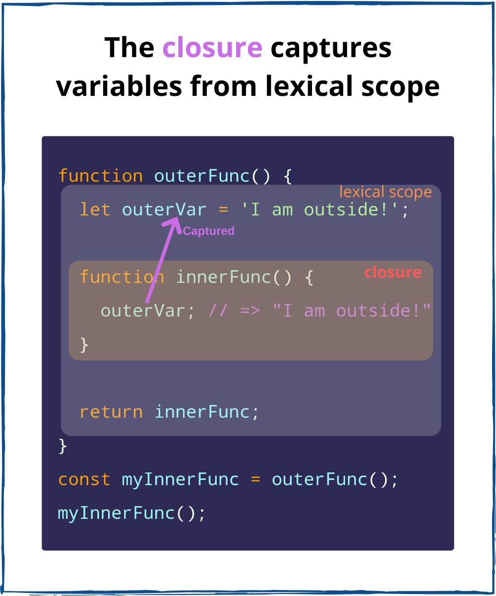 the closure captures variables from lexical scope