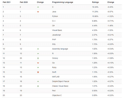 Tiobe 2021 02
