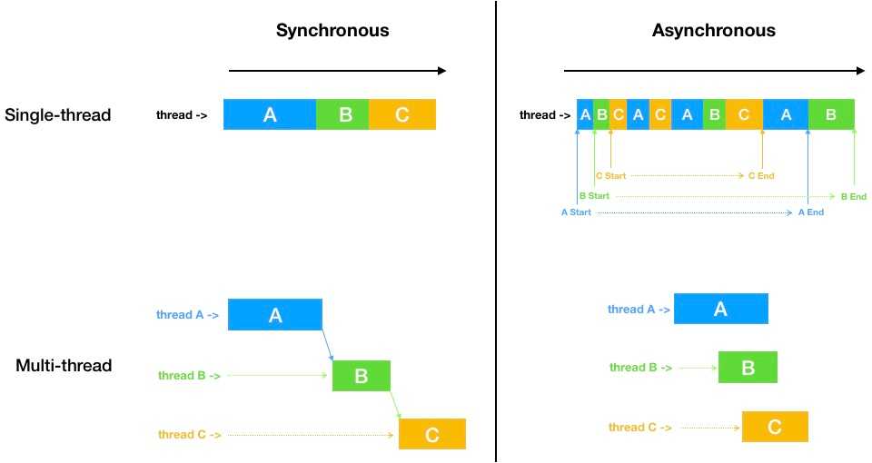 Synchronous,Asynchronous별 스레드 차이