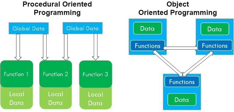 procedural programming VS object oriented programming