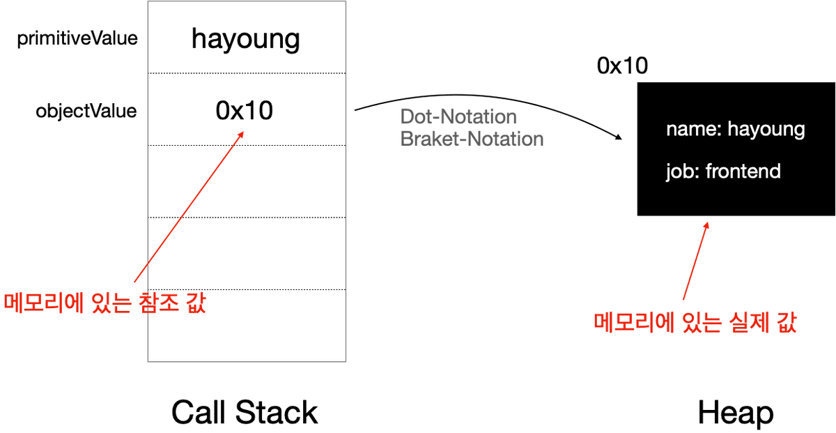메모리상에 참조값과 원시값차이